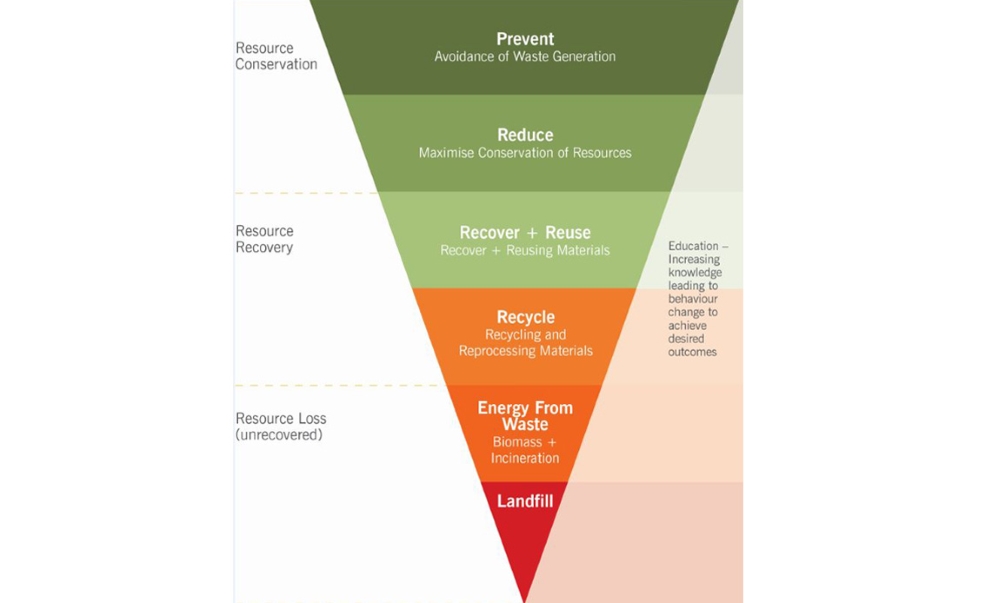 The City’s Sustainable Waste Management Hierarchy diagram: top to bottom: Prevent - avoidance of waste generation (Resource conservation), Reduce- Maximuse conversation of resources (Resource conservation), Recover + Reuse - Recover + Reusing Materials (resource recovery), Recycle - Recycling and reprocessing materials (resource recovery), Energy From waste - Biomass + incineration(resource loss), Landfill (resource loss)